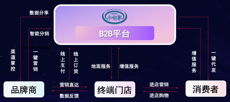 AG尊龙凯时李勇：数字化B2B平台小怡家，打破流通壁垒，赋能终端新增长
